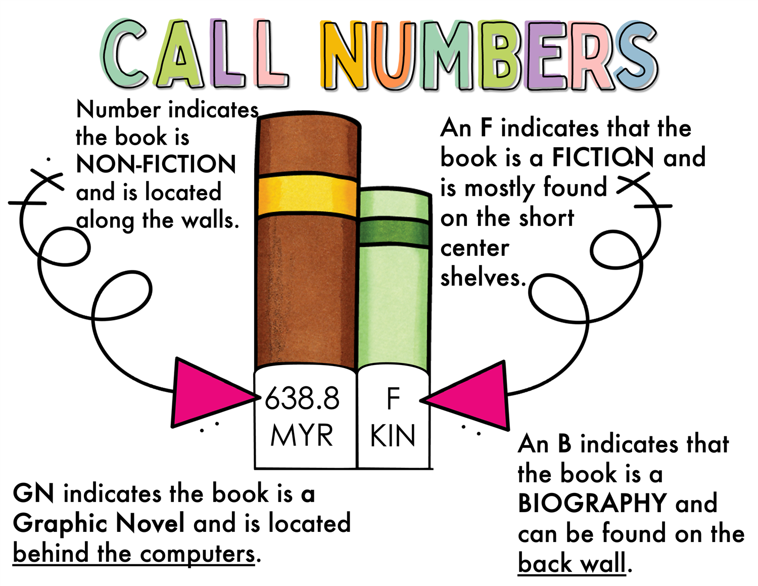 Call Numbers Basic